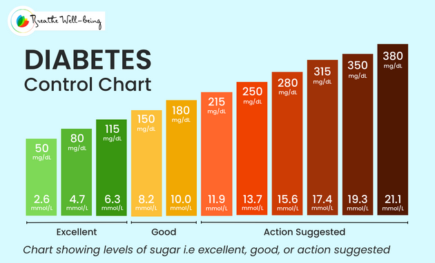 Normal Glucose Levels Chart
